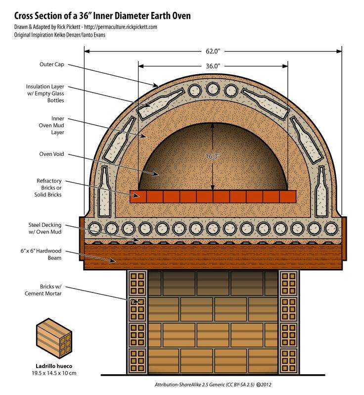 Строим печь для пиццы: схема и пошаговое описание