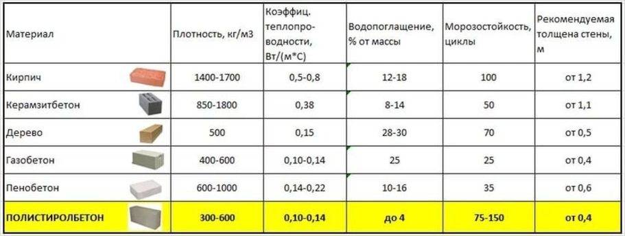 Блок коэффициент. Теплопроводность блоков полистиролбетон. Блоки полистиролбетонныетеплоповодность. Теплопроводность блоков полистиролбетон толщина. Теплопроводность строительных блоков таблица.