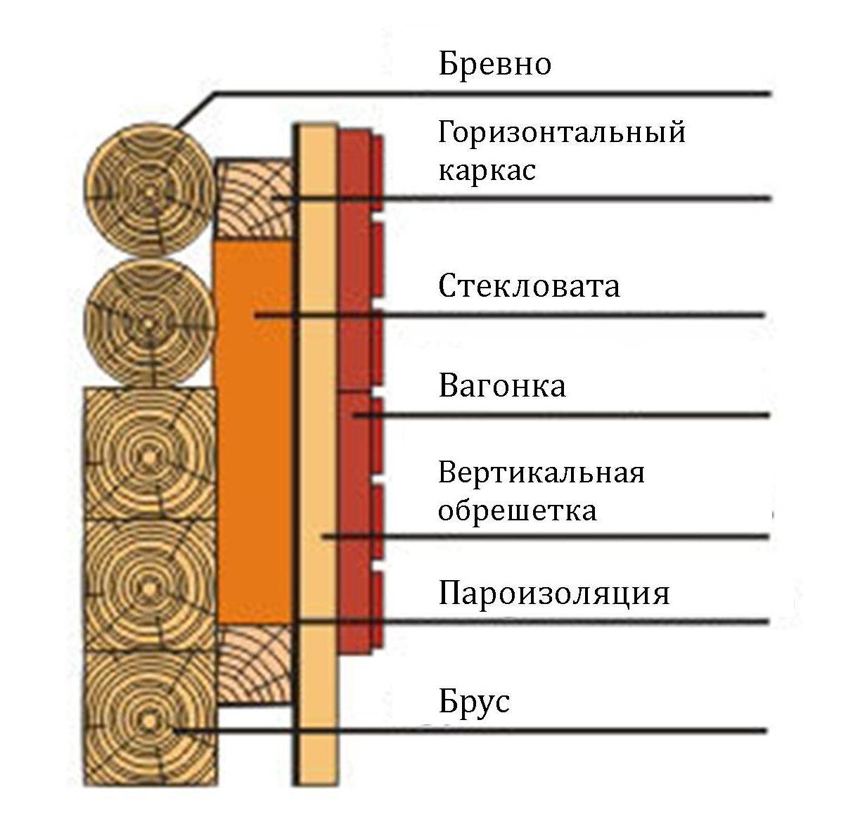 Как и чем утеплить деревянный дом изнутри