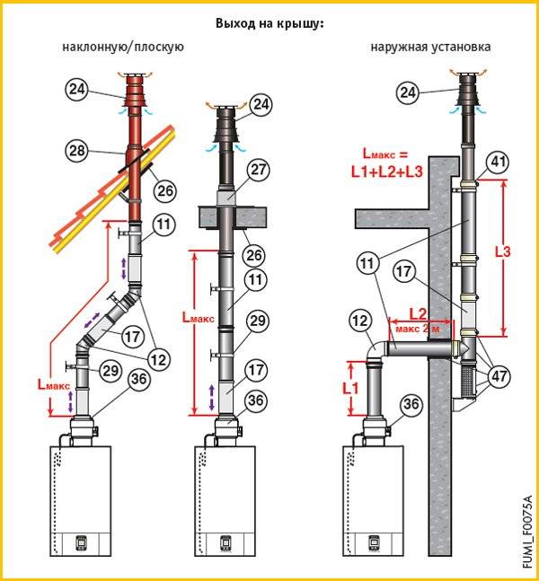 Подключение коаксиального дымохода. Схема вытяжной трубы газового котла. Коаксиальная труба газового котла через крышу. Коаксиальный дымоход для газового котла 110. Диаметр коаксиального дымохода для газового котла.