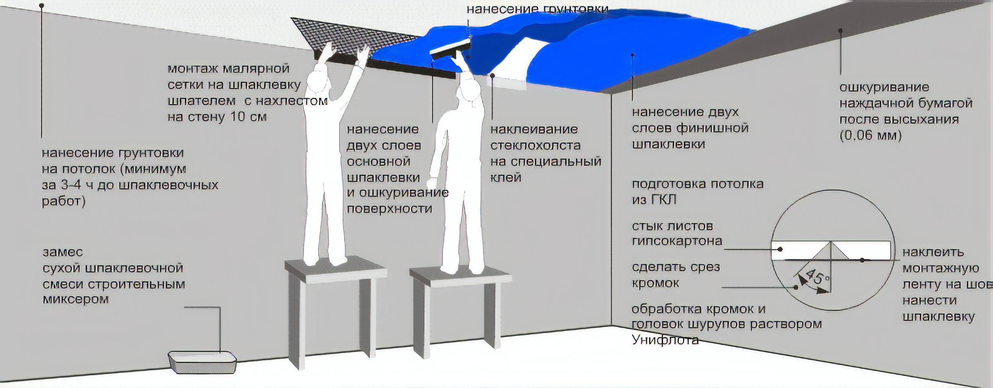 Как штукатурить потолок