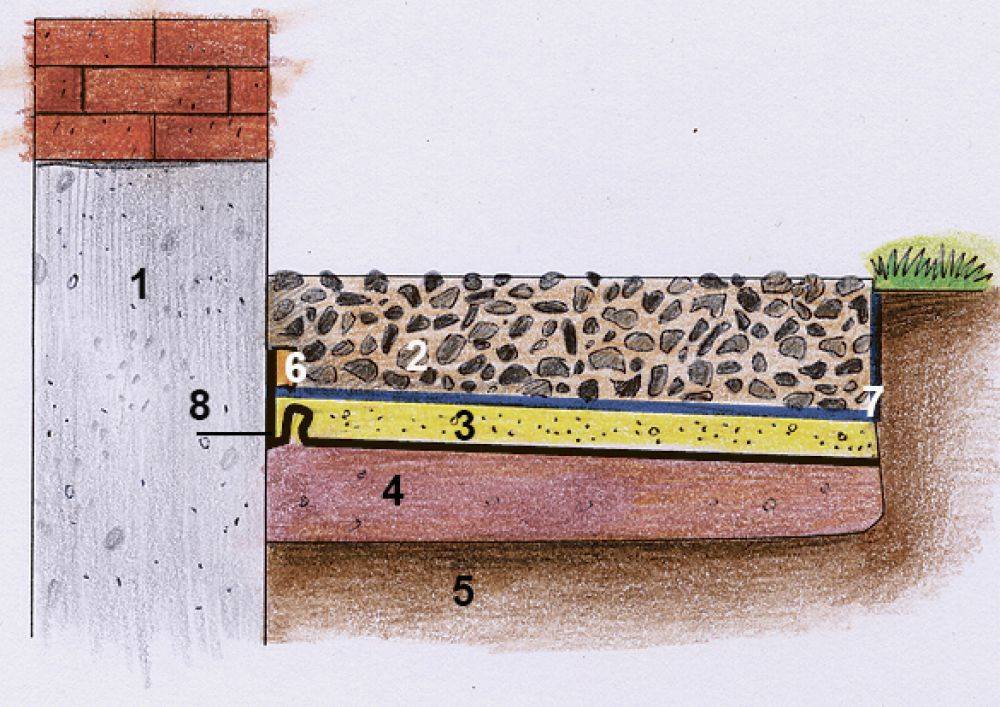Чисто гравийный фундамент и его преимущества перед бетонным