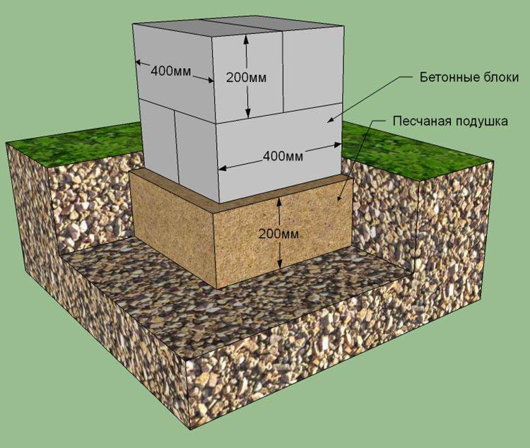 Расчет фундамента на песчаных и насыпных грунтах: какой подойдет?