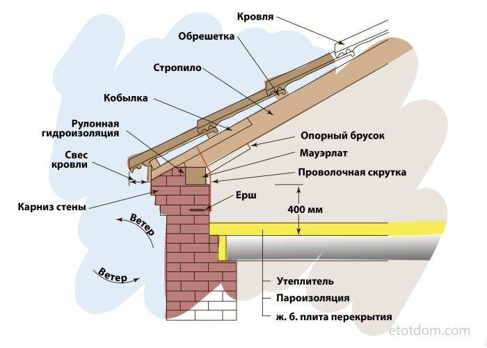 Кобылка: кровля с ее применением и основное предназначение данного элемента