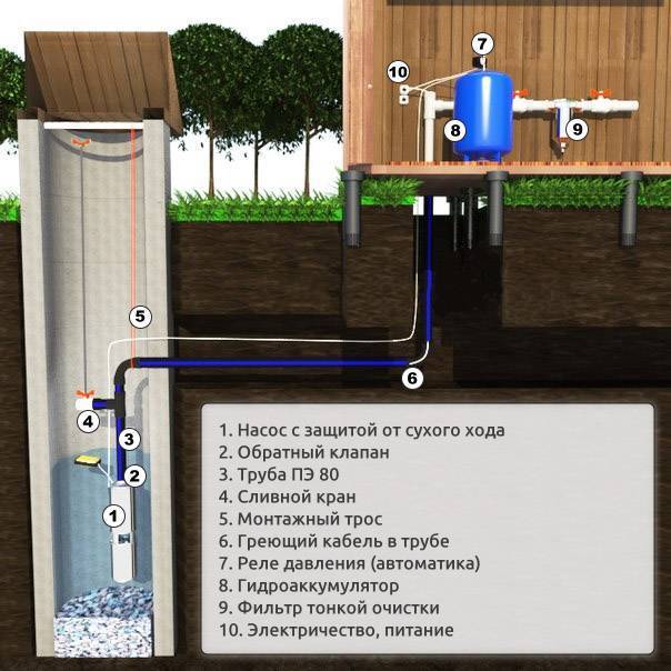 Летний водопровод на даче - как проложить и обустроить систему летнего водоснабжения