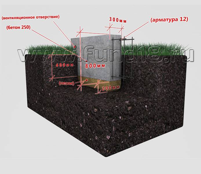 Какой фундамент нужен для дома, если грунтовые воды близко, и как его укрепить