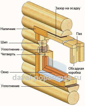 Установка деревянных окон в баню из дерева, кирпича или бетона