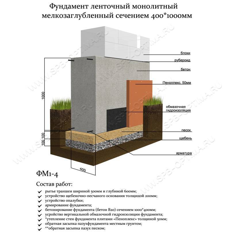 Схема мелкозаглубленный ленточный фундамент