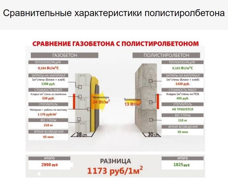 Газобетон разница. Полистиролбетон толщиной 200мм. Сравнение полистиролбетона и пенобетона. Сравнение полистиролбетона и газобетона. Теплопроводность блоков полистиролбетон.