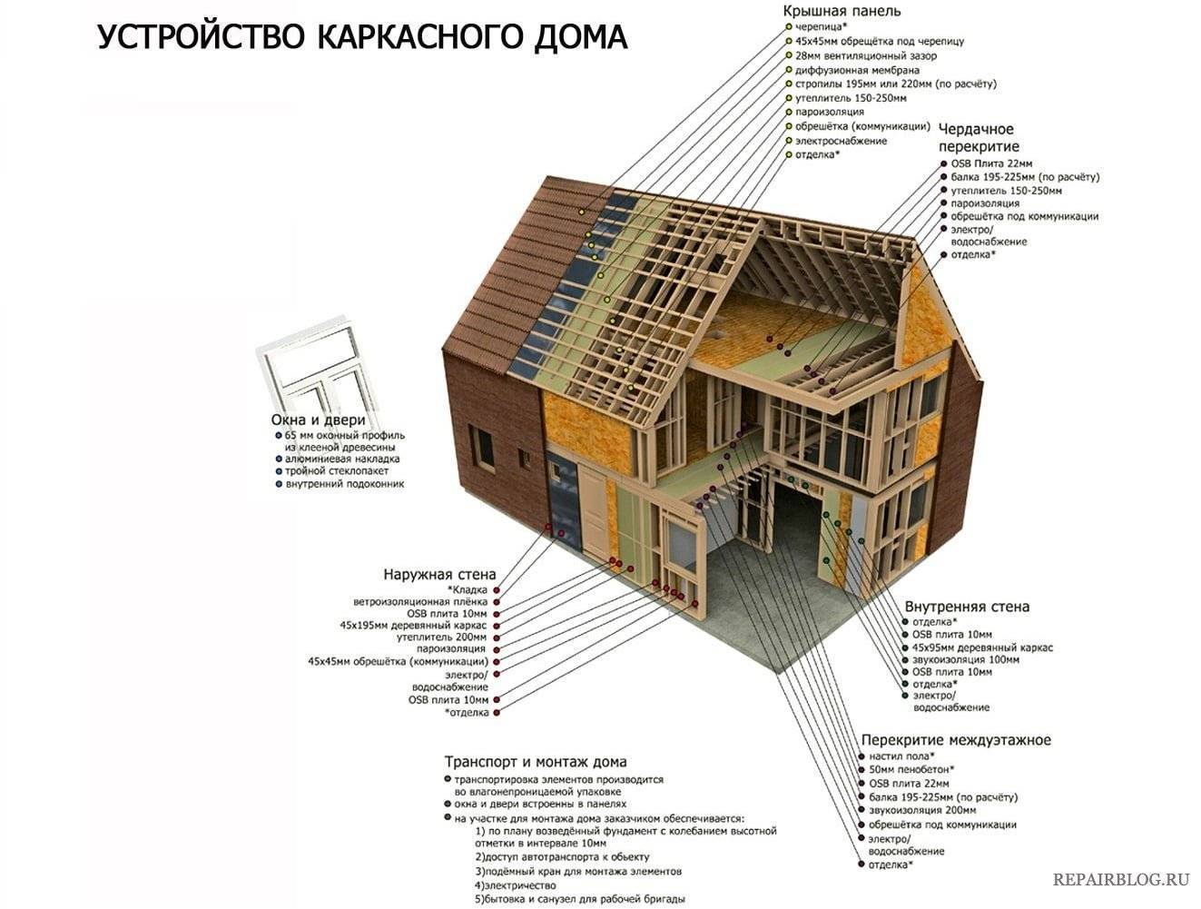 Схема финского каркасного дома