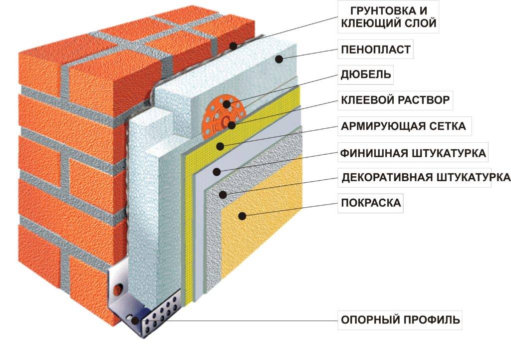 Как сделать мокрый фасад? Технология монтажа своими руками - что это такое? Обзор