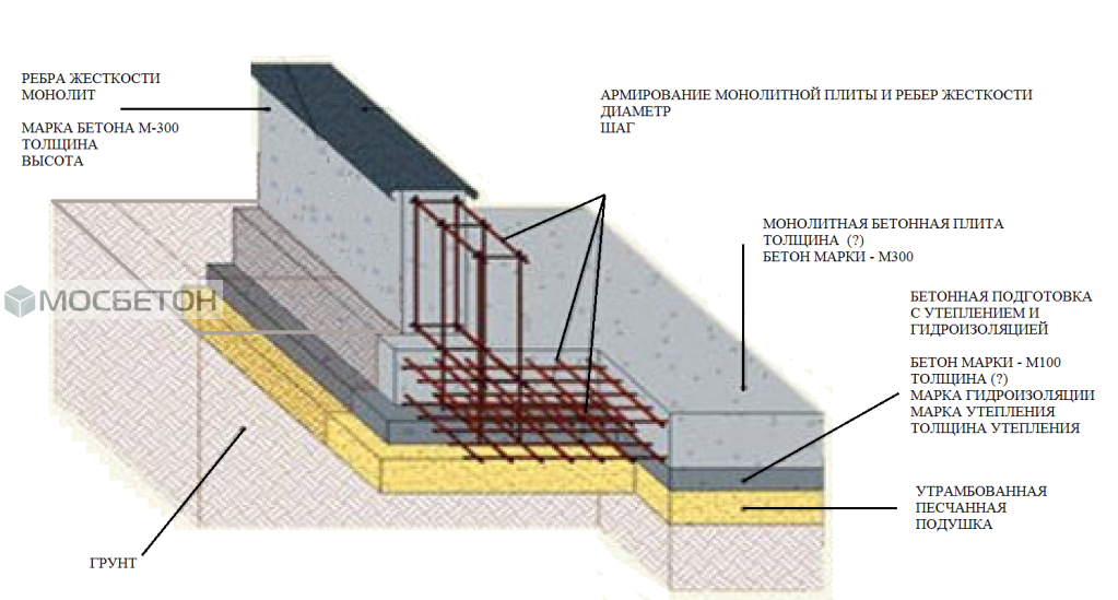 Какая марка бетона нужна для ленточного фундамента частного дома