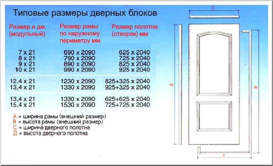 Стандартные размеры межкомнатных дверей. точный замер конструкций