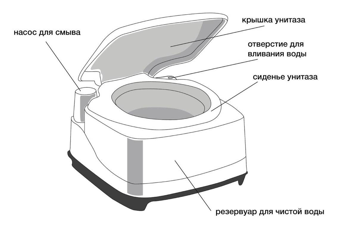 Какой биотуалет для дачи и дома самый лучший: отзывы, рейтинг моделей, цены