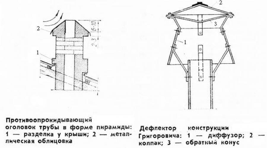 Дефлектор на дымоход своими руками чертежи