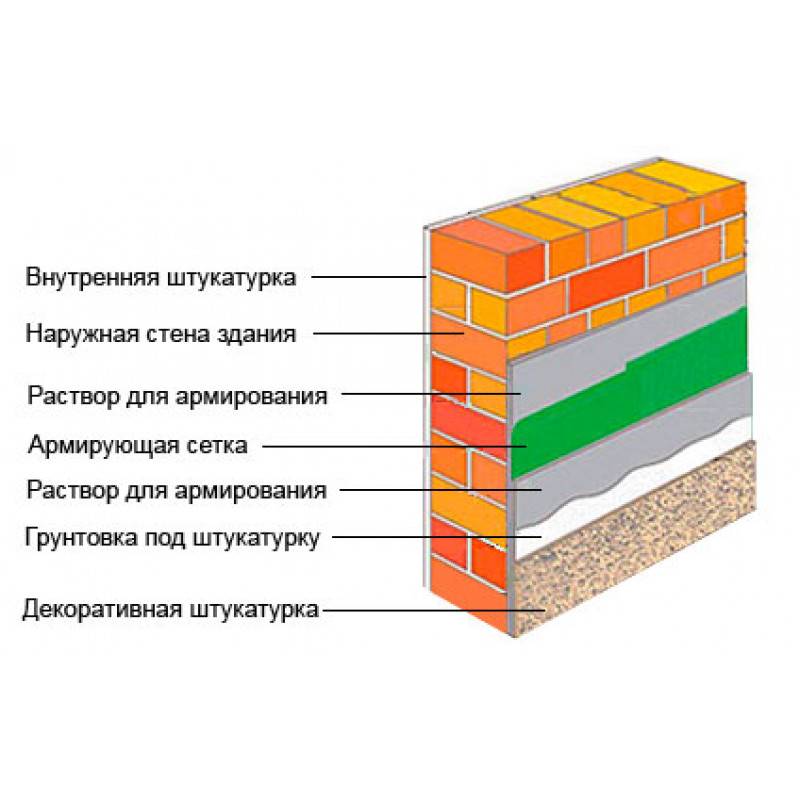 Пирог оштукатуренных стен