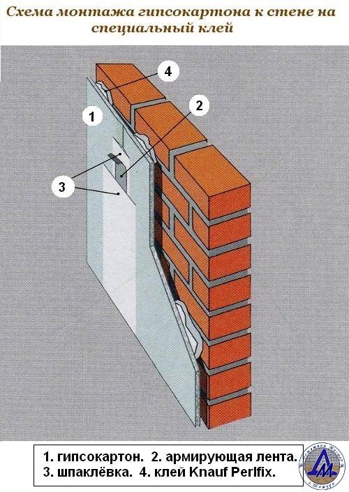 Монтаж гипсокартона на стену: крепление к каркасу из профилей