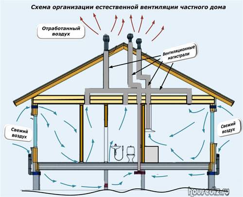 Вентиляция в каркасном доме своими руками: схемы устройства