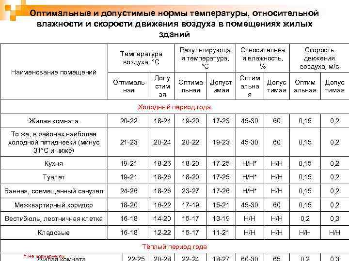 Норма влажности и температуры в помещении