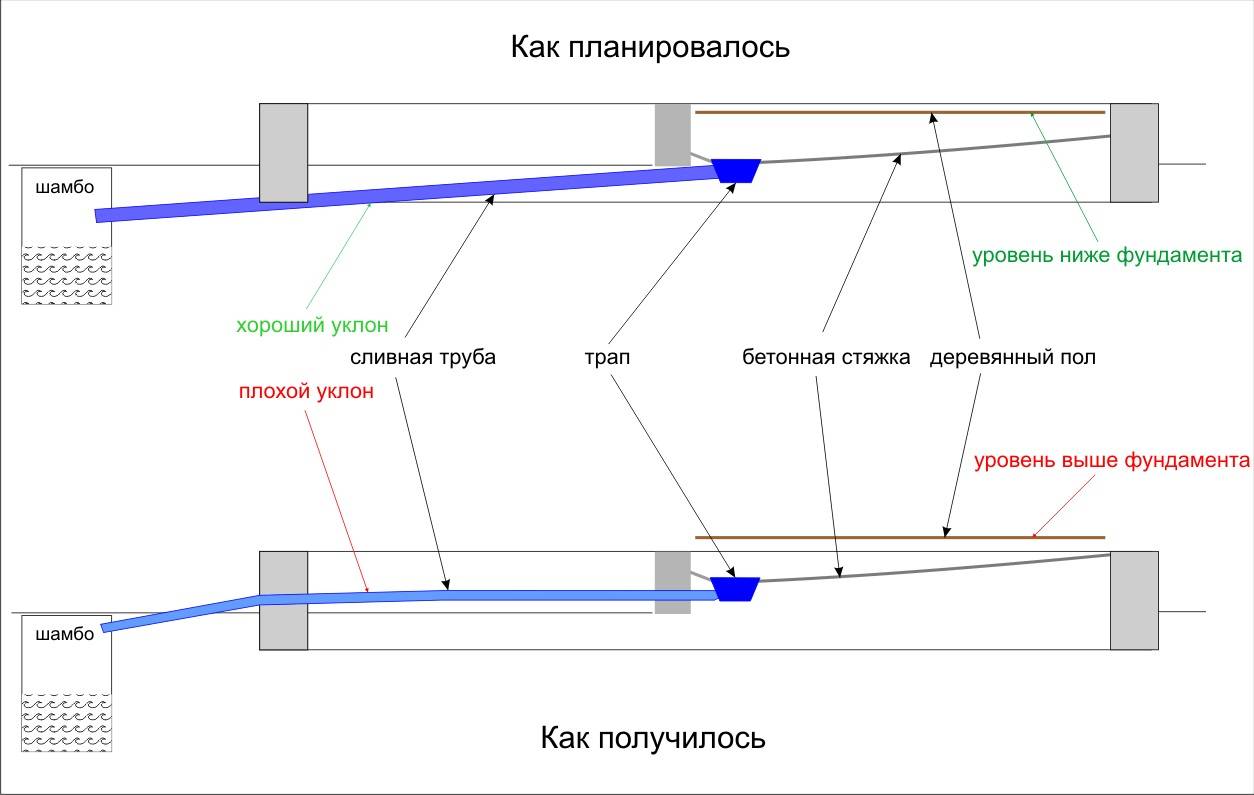 Канализация в частном доме своими руками схема угол наклона