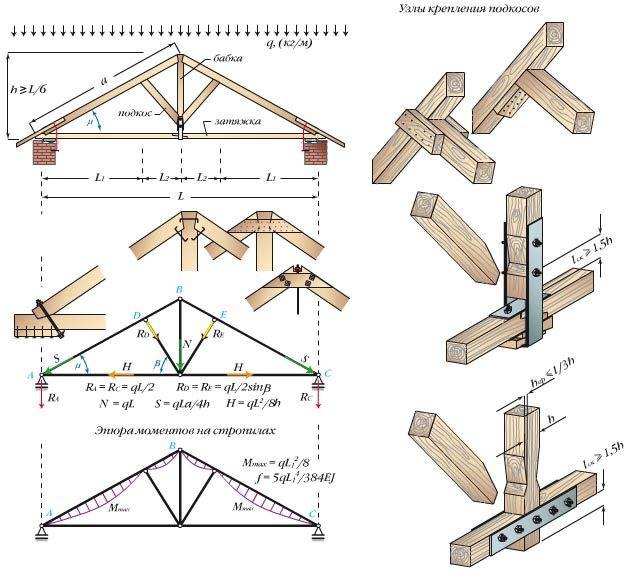 Стропильная система двухскатной крыши: расчет, схема конструкции
