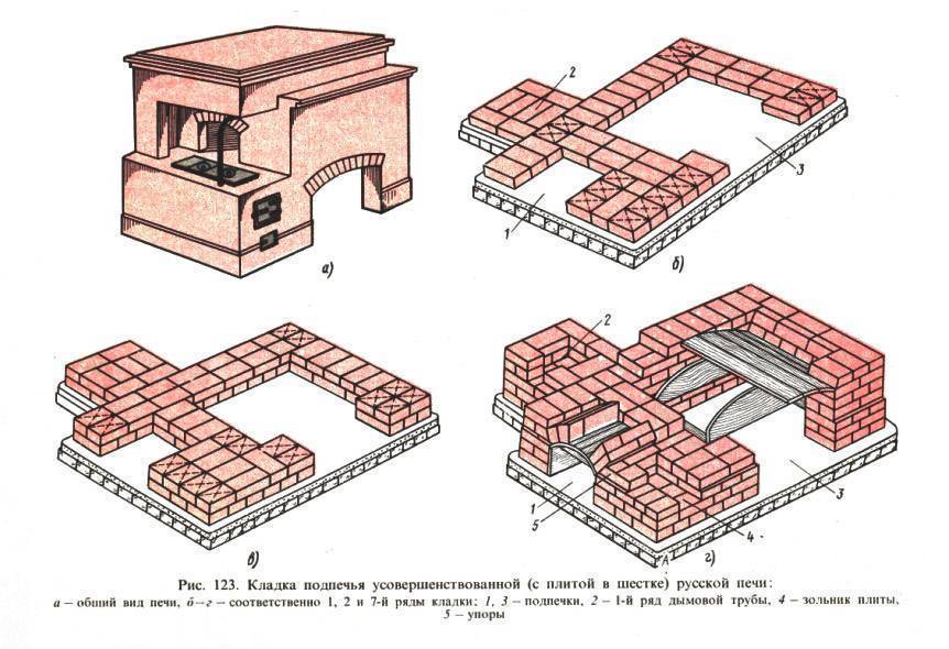 Виды русских печей — классификация конструкций для дачного дома