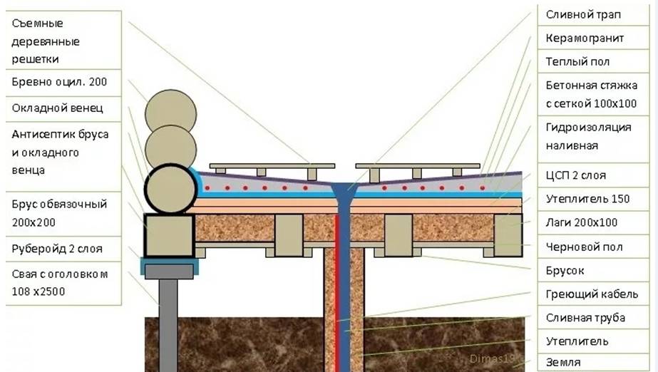 Схема проливного пола в бане на винтовых сваях