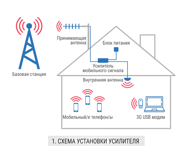 Усилитель сотовой связи схема. Схемы усилителя сотовой связи 4g. Усилитель 3g 4g сигнала схема. Усилитель сотового сигнала схема подключения.