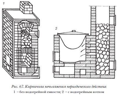 Баня из кирпича: особенности конструкций