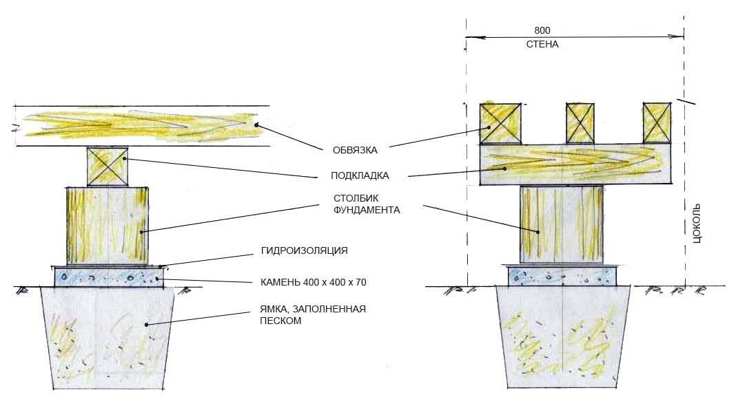 Столбчатый фундамент для каркасного дома чертеж
