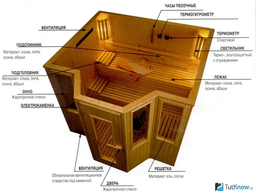 Сауна в доме своими руками пошаговая инструкция с фото для начинающих