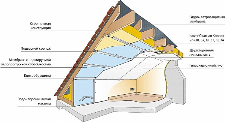 Мостики холода в конструкции мансардной крыши: причины и устранение проблемы