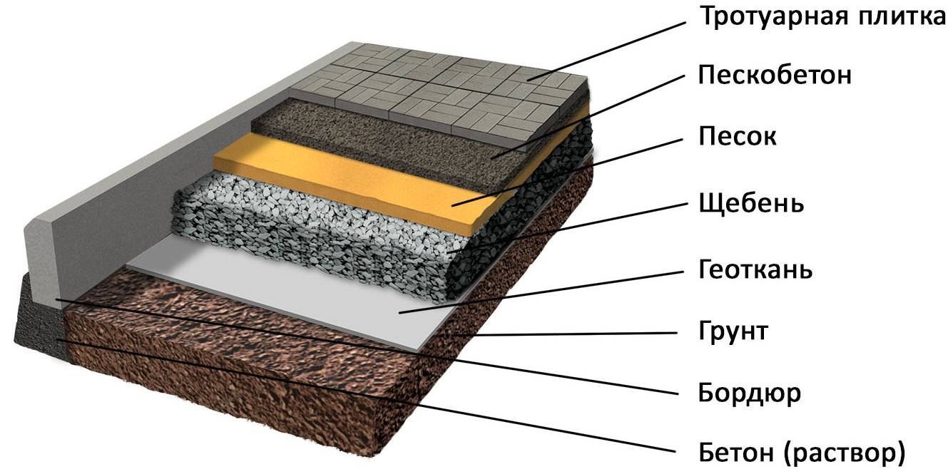 Укладка тротуарной плитки своими руками: технология и пошаговая инструкция как правильно положить дорожку на даче