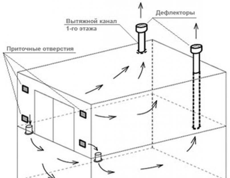 Почему вентиляционные отверстия. Приточно-вытяжная вентиляция в погребе схема. Схема приточно-вытяжной вентиляции в гараже. Схема приточно вытяжной вентиляции в подвале. Схема вытяжки в погребе в гараже.