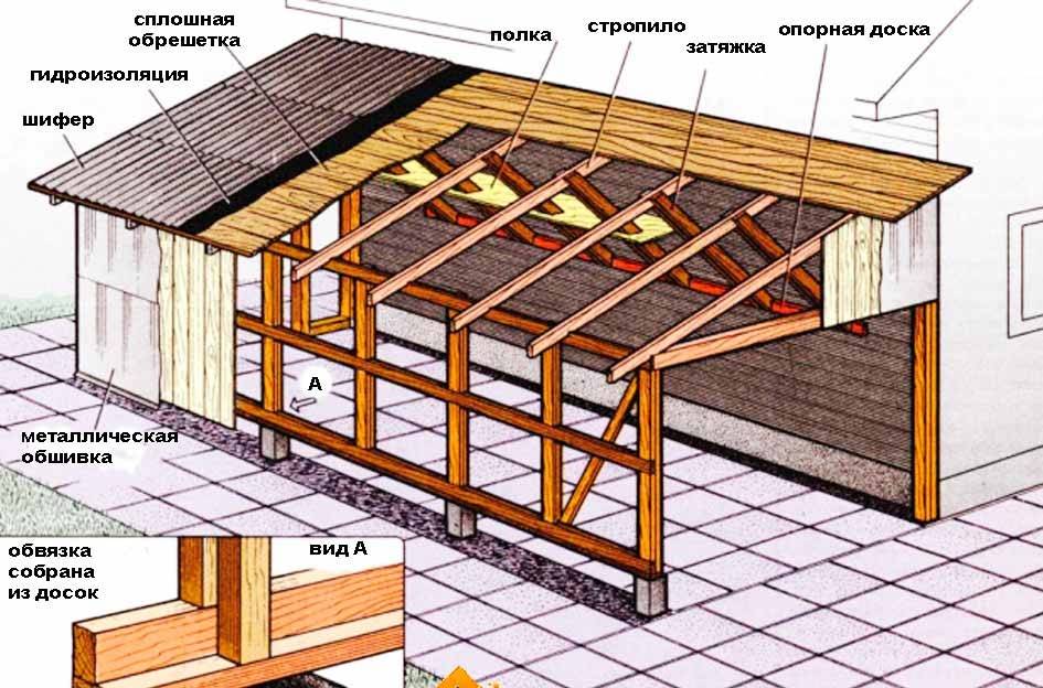 Как делается односкатная крыша для бани