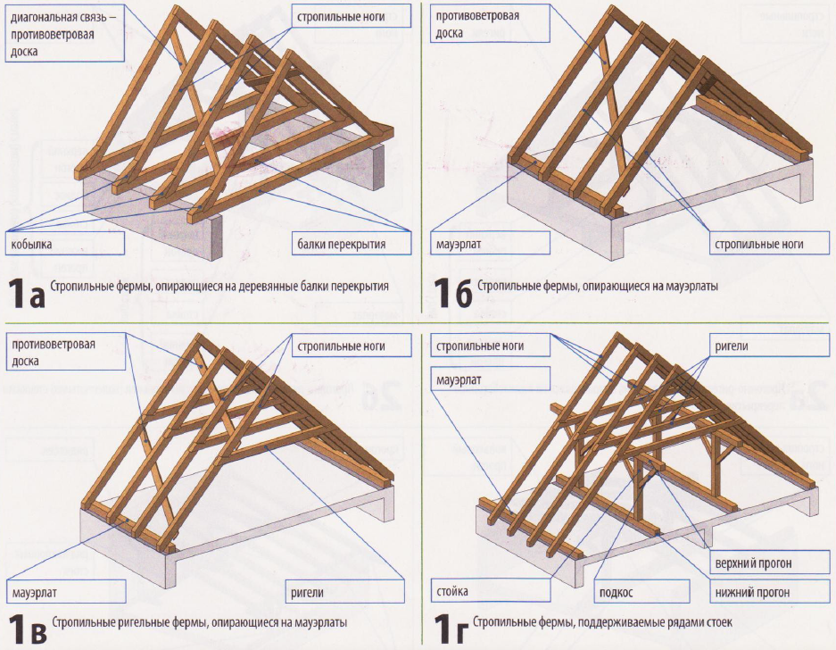 Каркас кровли из дерева схема