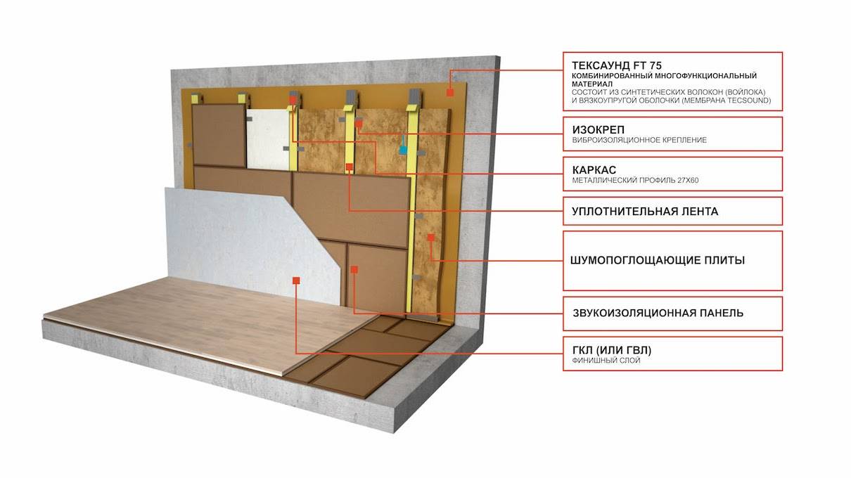 Звукоизоляция стен в квартире от соседей: материалы