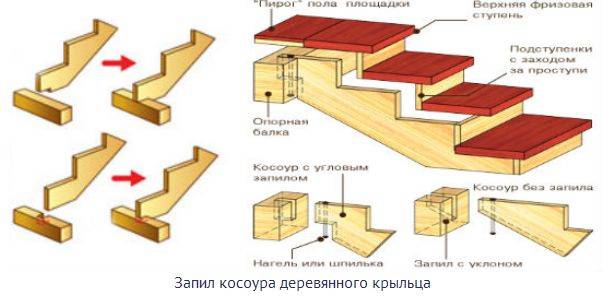 Как построить деревянное крыльцо своими руками: поэтапно, фото и видео