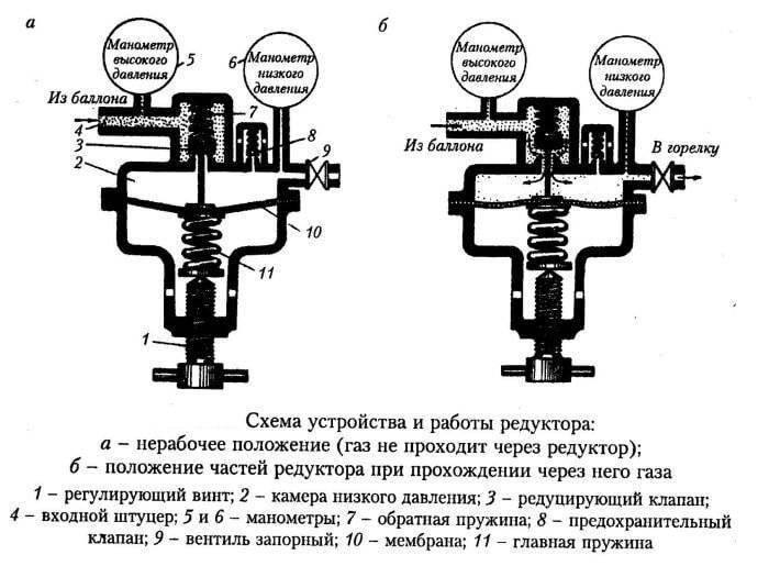 Газовый редуктор для бытового баллона: принцип работы устройства, применение и выбор регулятора