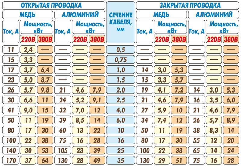 Схема сечения проводов