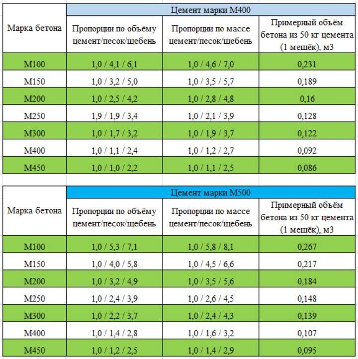 Как сделать крепкий бетон: пропорции, инструкция