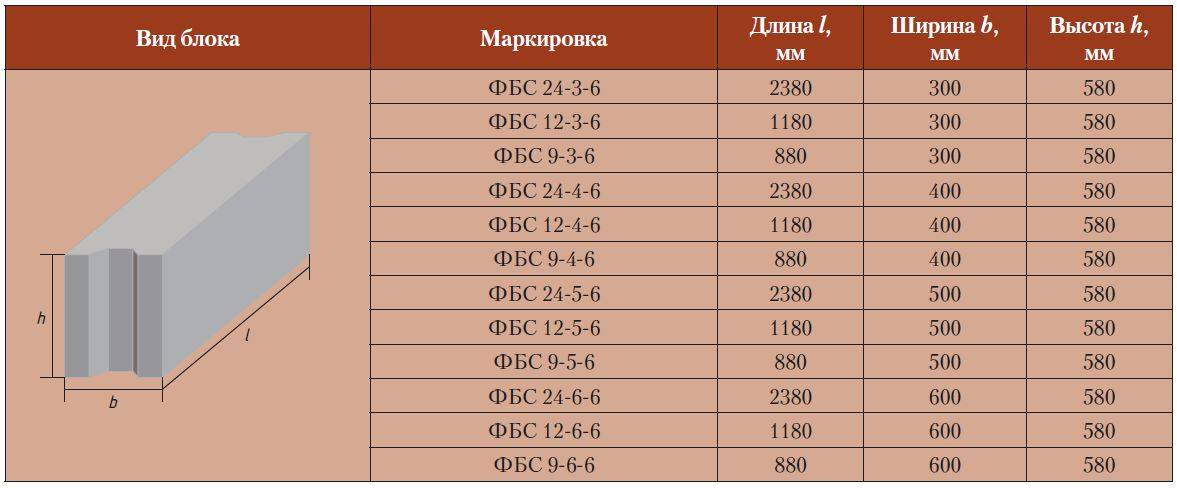 Фбс: расшифровка, стандартные размеры и масса согласно гост, применение