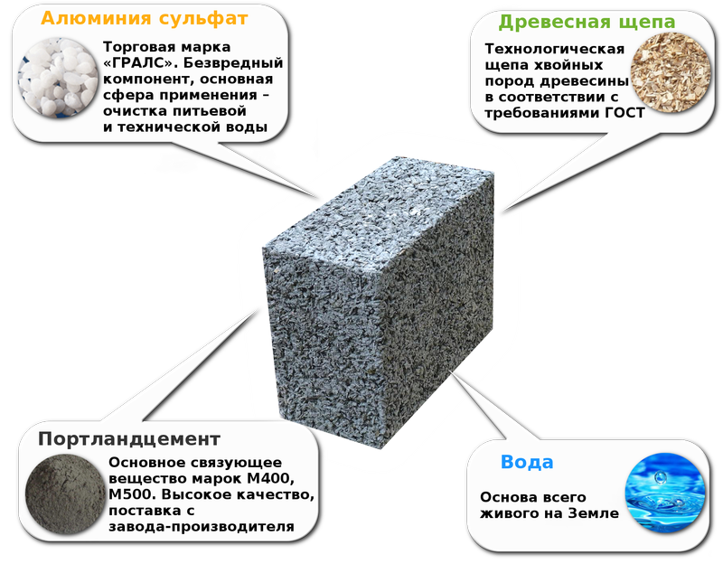 Состав арболитовых блоков: ГОСТ, пропорции, из чего делают
