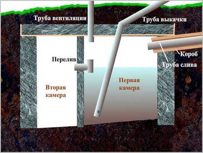 Септики для дачи без откачки бюджетные