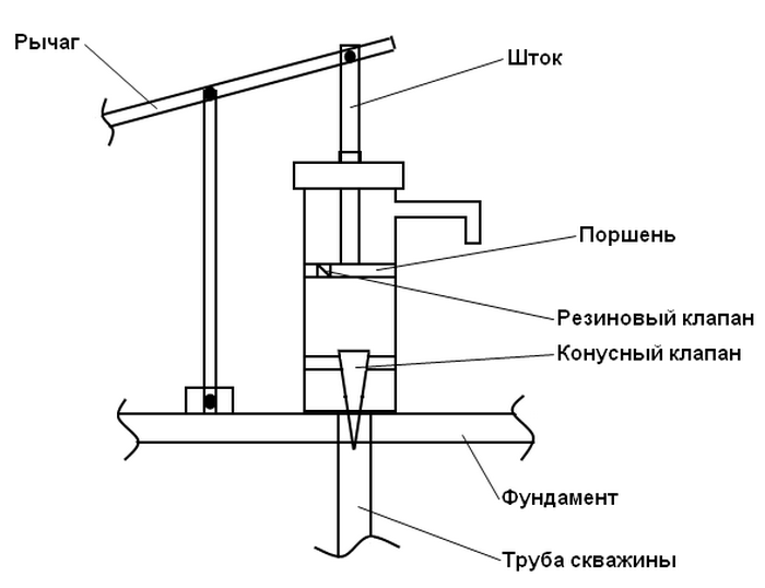 Ручной насос для воды из скважины – разновидности, устройства и принцип работы